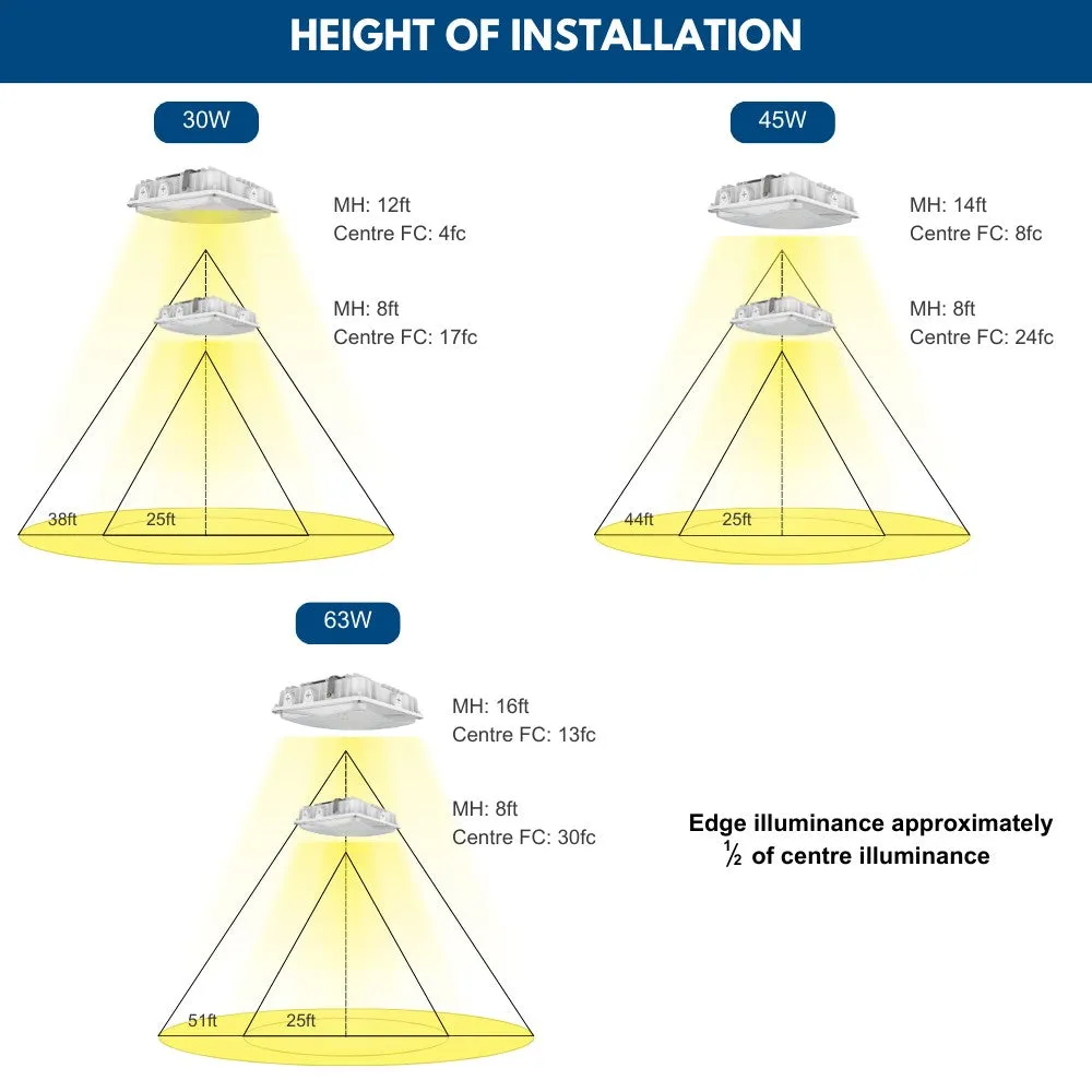 LED Canopy Light - White - 63W/45W/30W Selectable - 5000K/4000K - 9,360 LM - Dimmable - 120-277V - 150W Equal